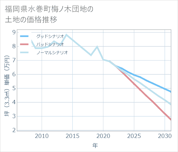 福岡県水巻町梅ノ木団地の土地価格推移