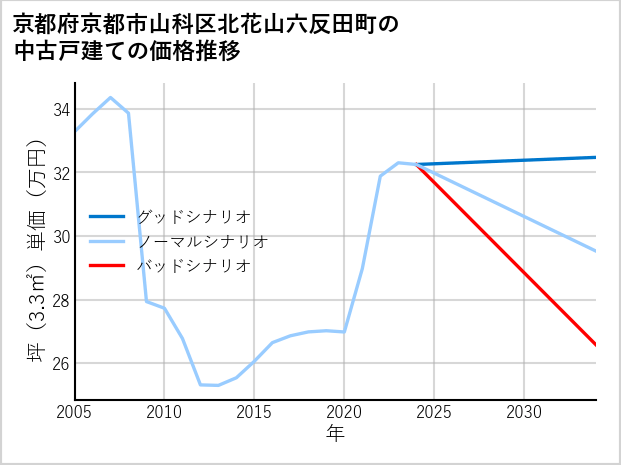 京都府京都市山科区北花山六反田町の中古戸建て価格推移