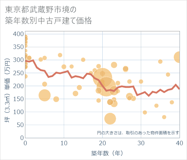 東京都武蔵野市境の築年数別の中古戸建て坪単価