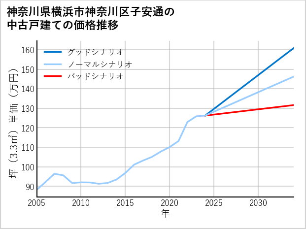 神奈川県横浜市神奈川区子安通の中古戸建て価格推移