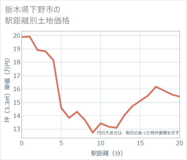 栃木県下野市の徒歩距離別の土地坪単価