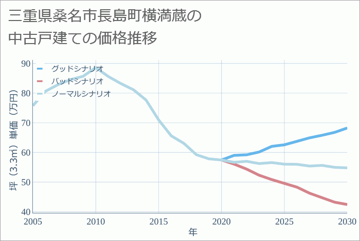 三重県桑名市長島町横満蔵の中古戸建て価格推移