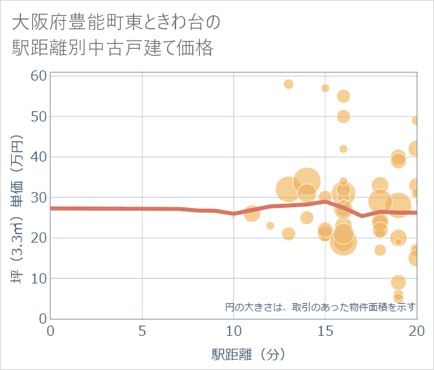 大阪府豊能町東ときわ台の徒歩距離別の中古戸建て坪単価