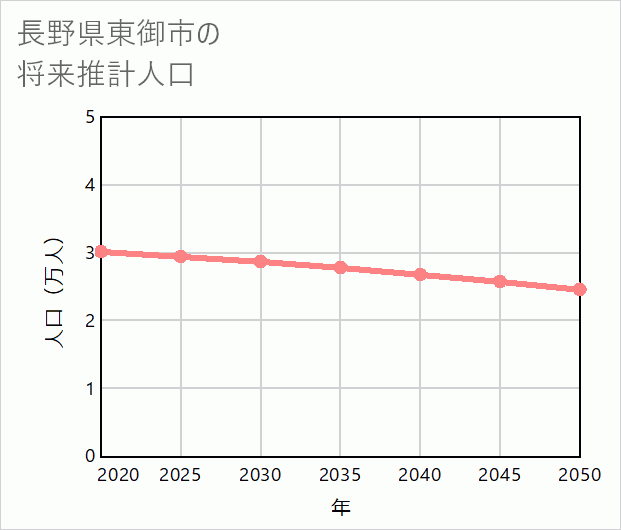 東御市の将来推計人口