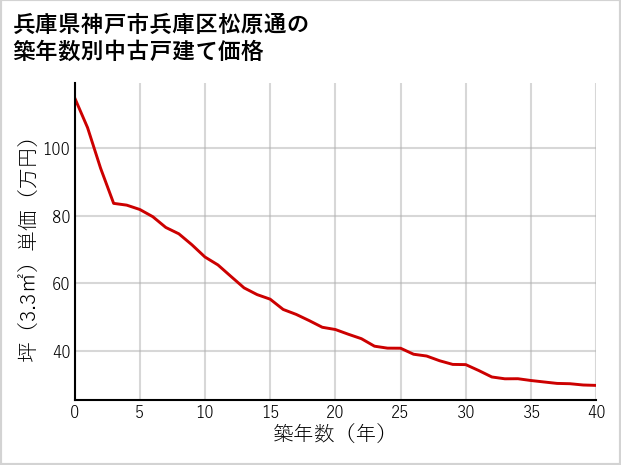 兵庫県神戸市兵庫区松原通の築年数別の中古戸建て坪単価