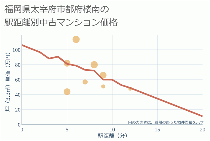 福岡県太宰府市都府楼南の徒歩距離別の中古マンション坪単価