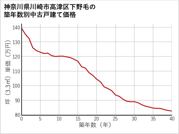 神奈川県川崎市高津区下野毛の築年数別の中古戸建て坪単価