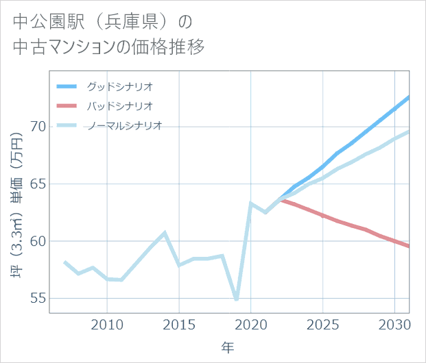 中公園駅(兵庫県)の中古マンション価格推移