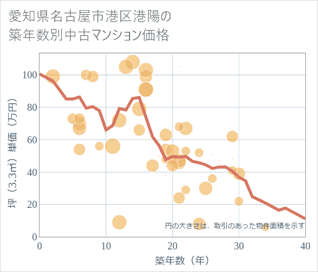 愛知県名古屋市港区港陽の築年数別の中古マンション坪単価