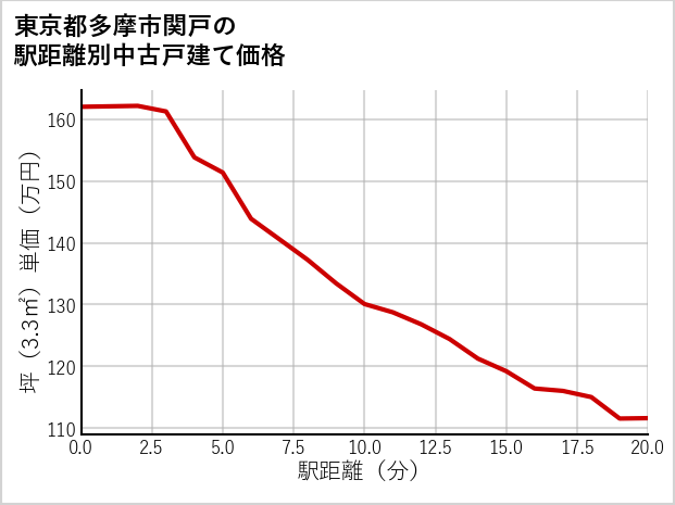 東京都多摩市関戸の徒歩距離別の中古戸建て坪単価