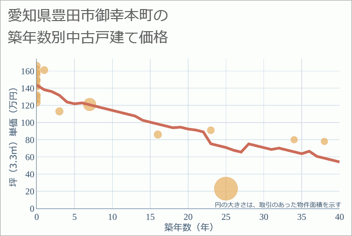 愛知県豊田市御幸本町の築年数別の中古戸建て坪単価