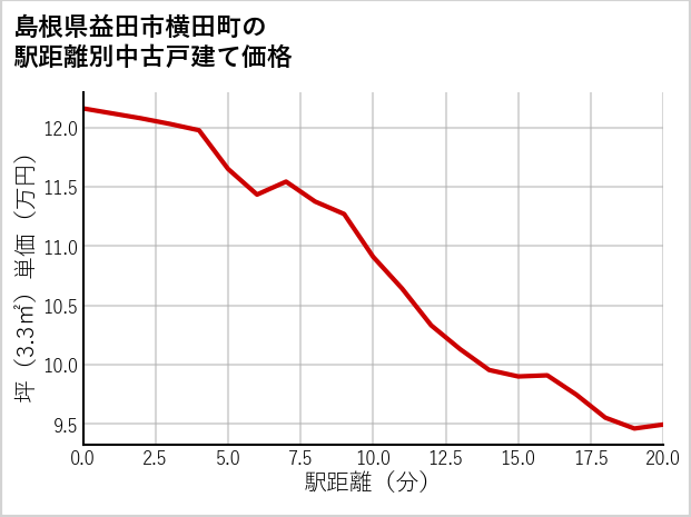 島根県益田市横田町の徒歩距離別の中古戸建て坪単価