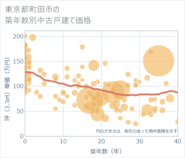 東京都町田市の築年数別の中古戸建て坪単価