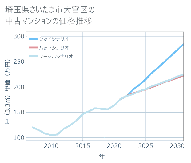 埼玉県さいたま市大宮区の中古マンション価格推移