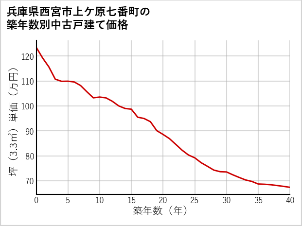兵庫県西宮市上ケ原七番町の築年数別の中古戸建て坪単価