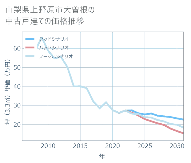 山梨県上野原市大曽根の中古戸建て価格推移