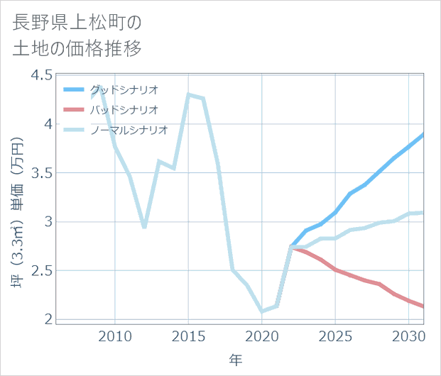 長野県上松町の土地価格推移