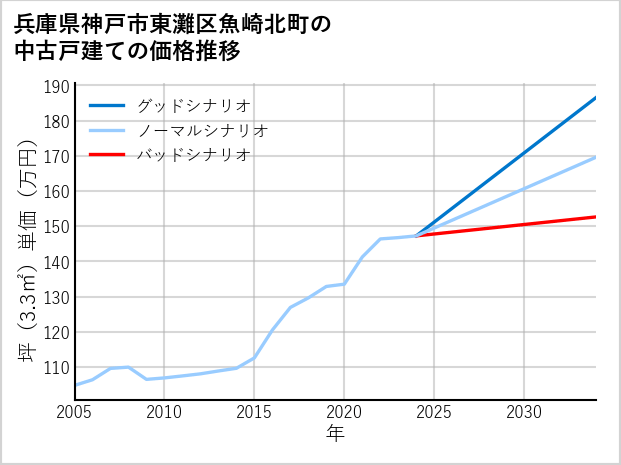 兵庫県神戸市東灘区魚崎北町の中古戸建て価格推移