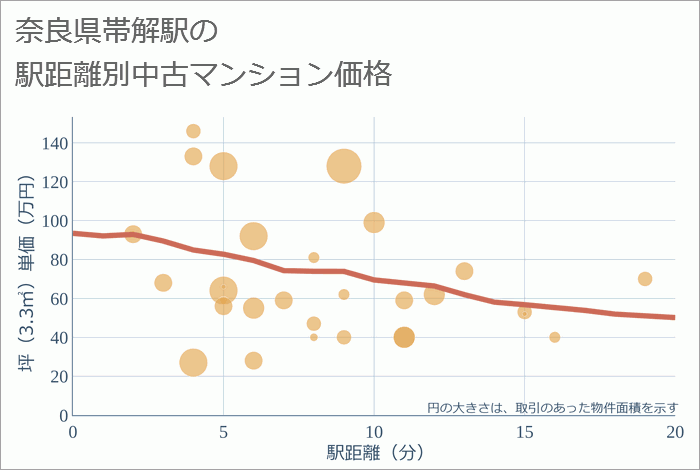 帯解駅（奈良県）の徒歩距離別の中古マンション坪単価