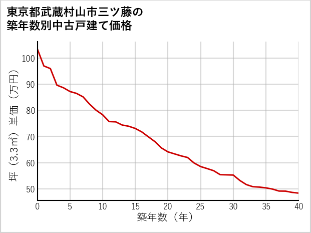 東京都武蔵村山市三ツ藤の築年数別の中古戸建て坪単価