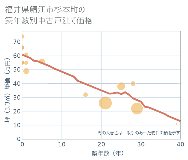 福井県鯖江市杉本町の築年数別の中古戸建て坪単価