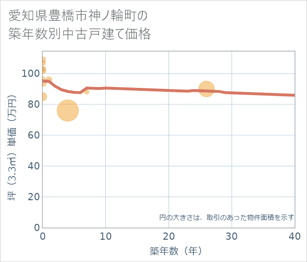 愛知県豊橋市神ノ輪町の築年数別の中古戸建て坪単価