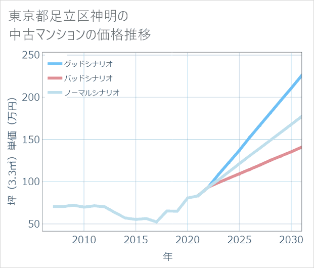 東京都足立区神明の中古マンション価格推移