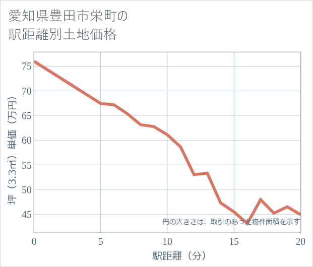 愛知県豊田市栄町の徒歩距離別の土地坪単価
