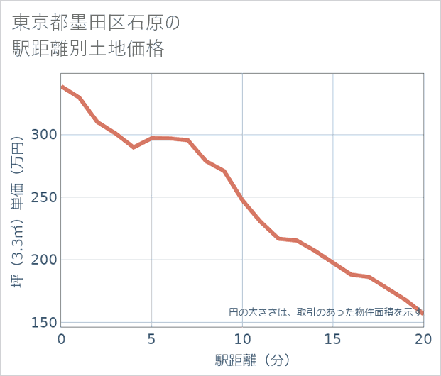 東京都墨田区石原の徒歩距離別の土地坪単価