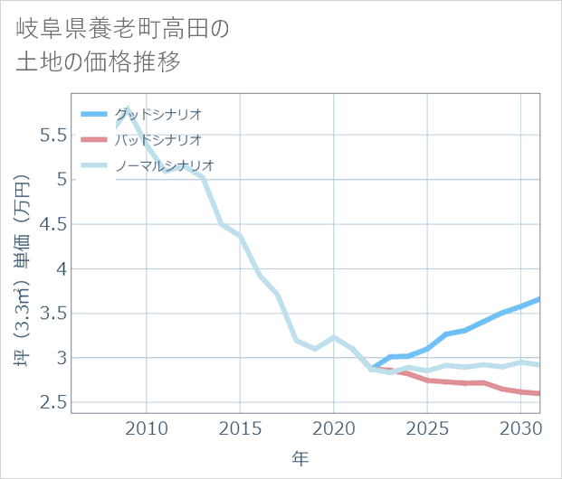 岐阜県養老町高田の土地価格推移