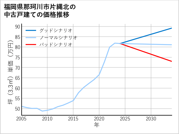 福岡県那珂川市片縄北の中古戸建て価格推移