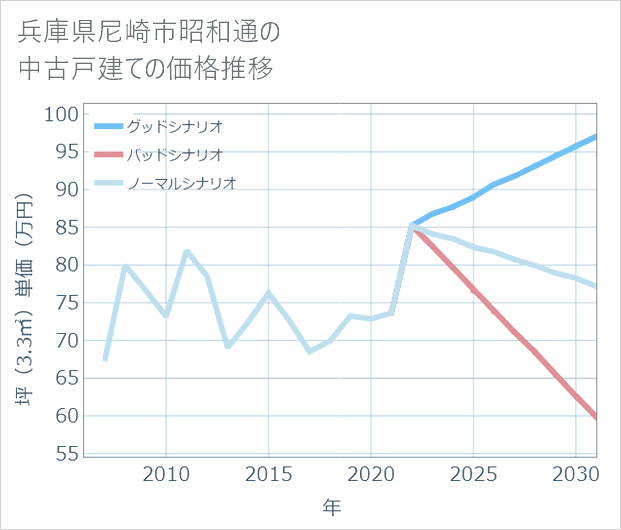 兵庫県尼崎市昭和通の中古戸建て価格推移
