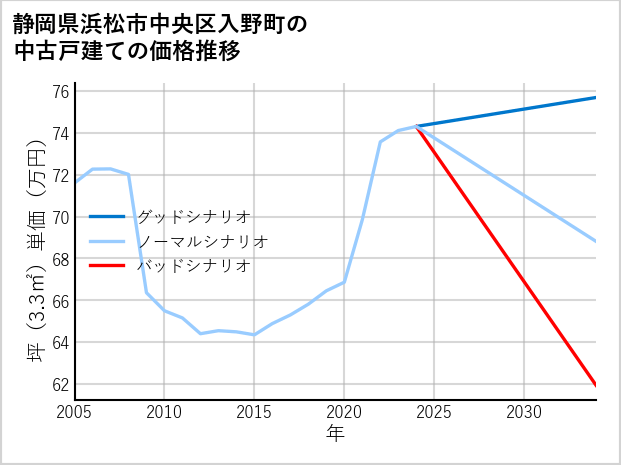 静岡県浜松市中央区入野町の中古戸建て価格推移