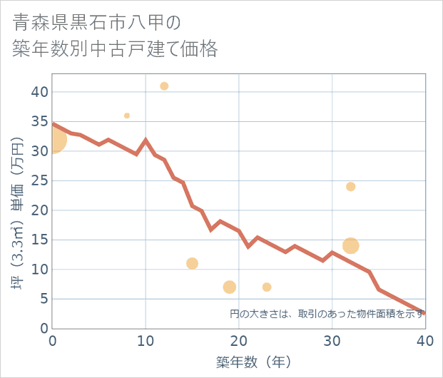 青森県黒石市八甲の築年数別の中古戸建て坪単価