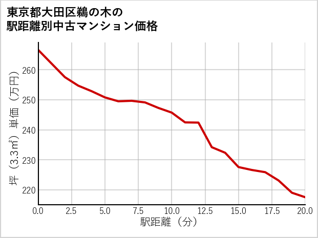 東京都大田区鵜の木の徒歩距離別の中古マンション坪単価