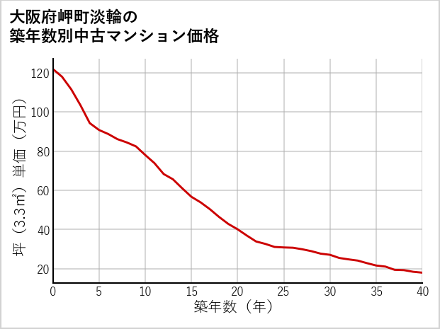 大阪府岬町淡輪の築年数別の中古マンション坪単価
