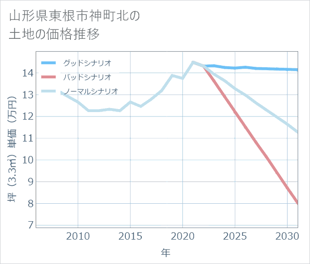山形県東根市神町北の土地価格推移