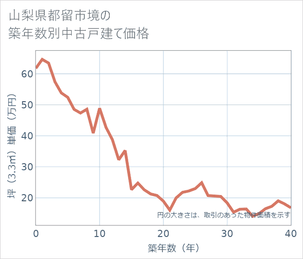 山梨県都留市境の築年数別の中古戸建て坪単価