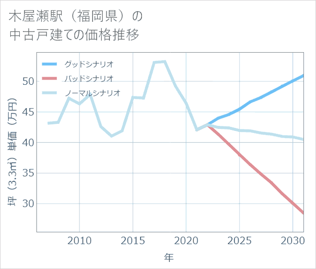 木屋瀬駅(福岡県)の中古戸建て価格推移