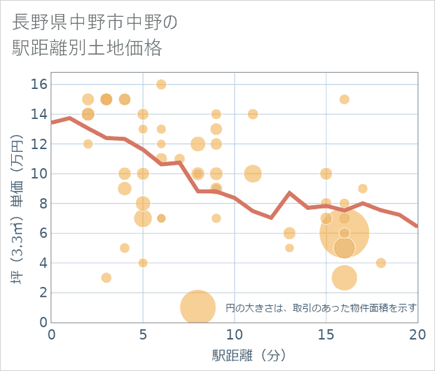 長野県中野市中野の徒歩距離別の土地坪単価