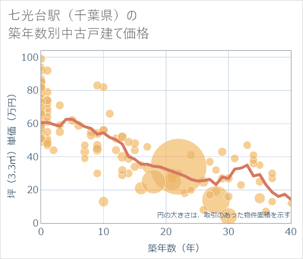 七光台駅(千葉県)の築年数別の中古戸建て坪単価