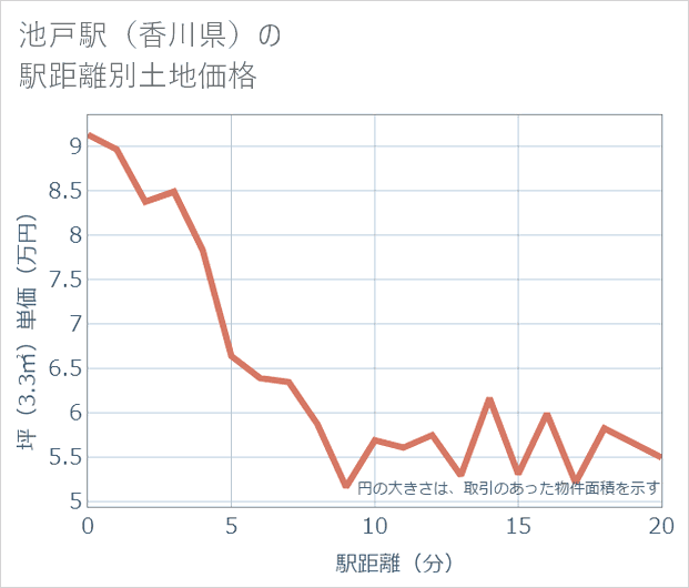池戸駅(香川県)の徒歩距離別の土地坪単価