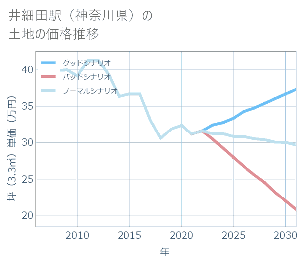 井細田駅(神奈川県)の土地価格推移
