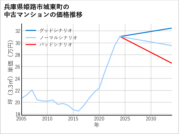 兵庫県姫路市城東町の中古マンション価格推移