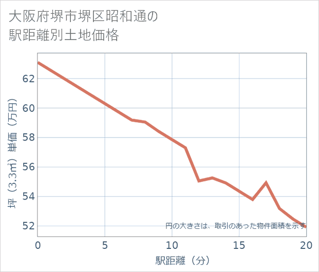 大阪府堺市堺区昭和通の徒歩距離別の土地坪単価