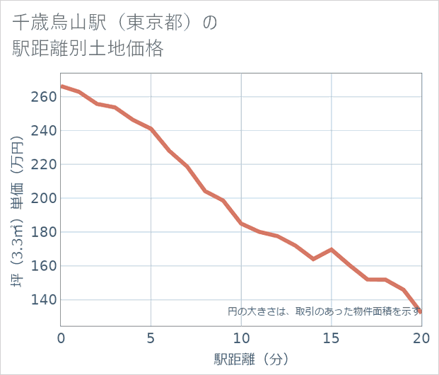 千歳烏山駅(東京都)の徒歩距離別の土地坪単価