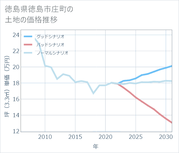 徳島県徳島市庄町の土地価格推移
