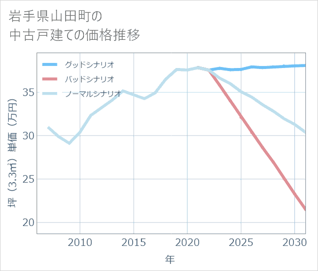 岩手県山田町の中古戸建て価格推移