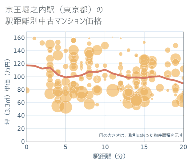 京王堀之内駅(東京都)の徒歩距離別の中古マンション坪単価