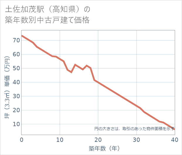 土佐加茂駅(高知県)の築年数別の中古戸建て坪単価